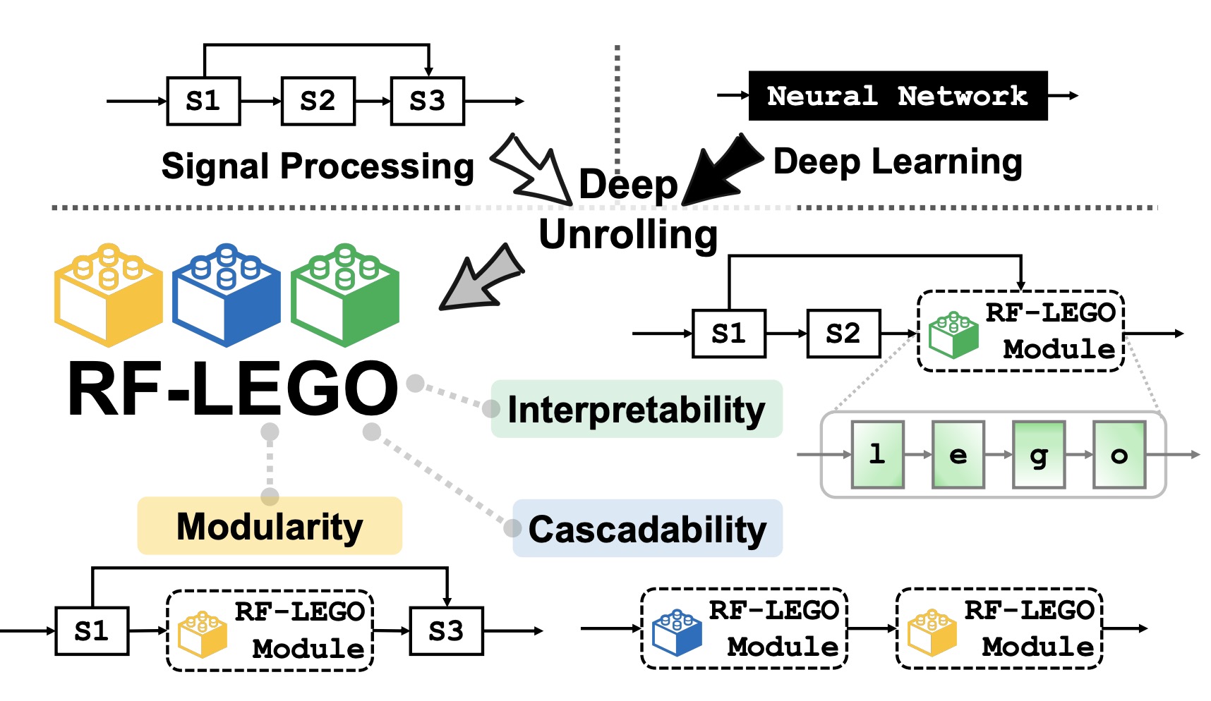 RF-LEGO modular signal processing and deep learning co-design