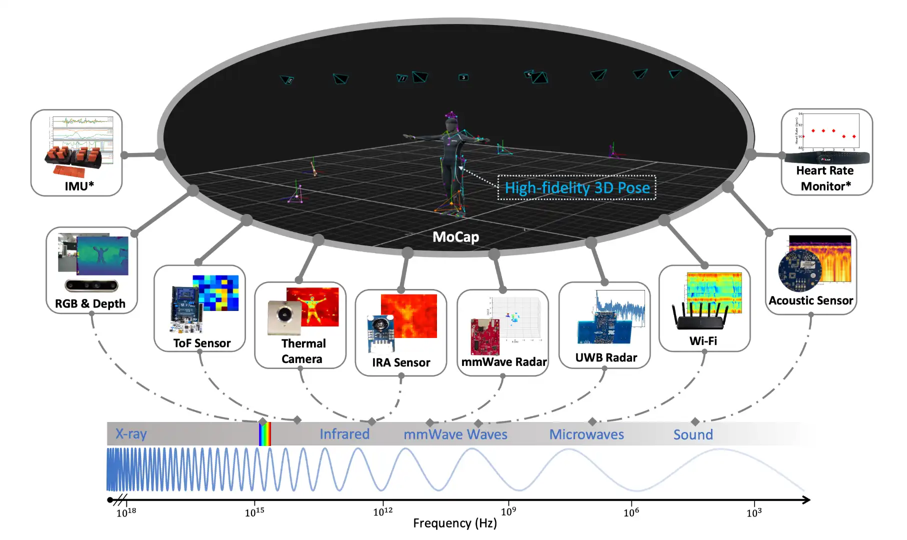OctoNet multi-modal sensing theme figure