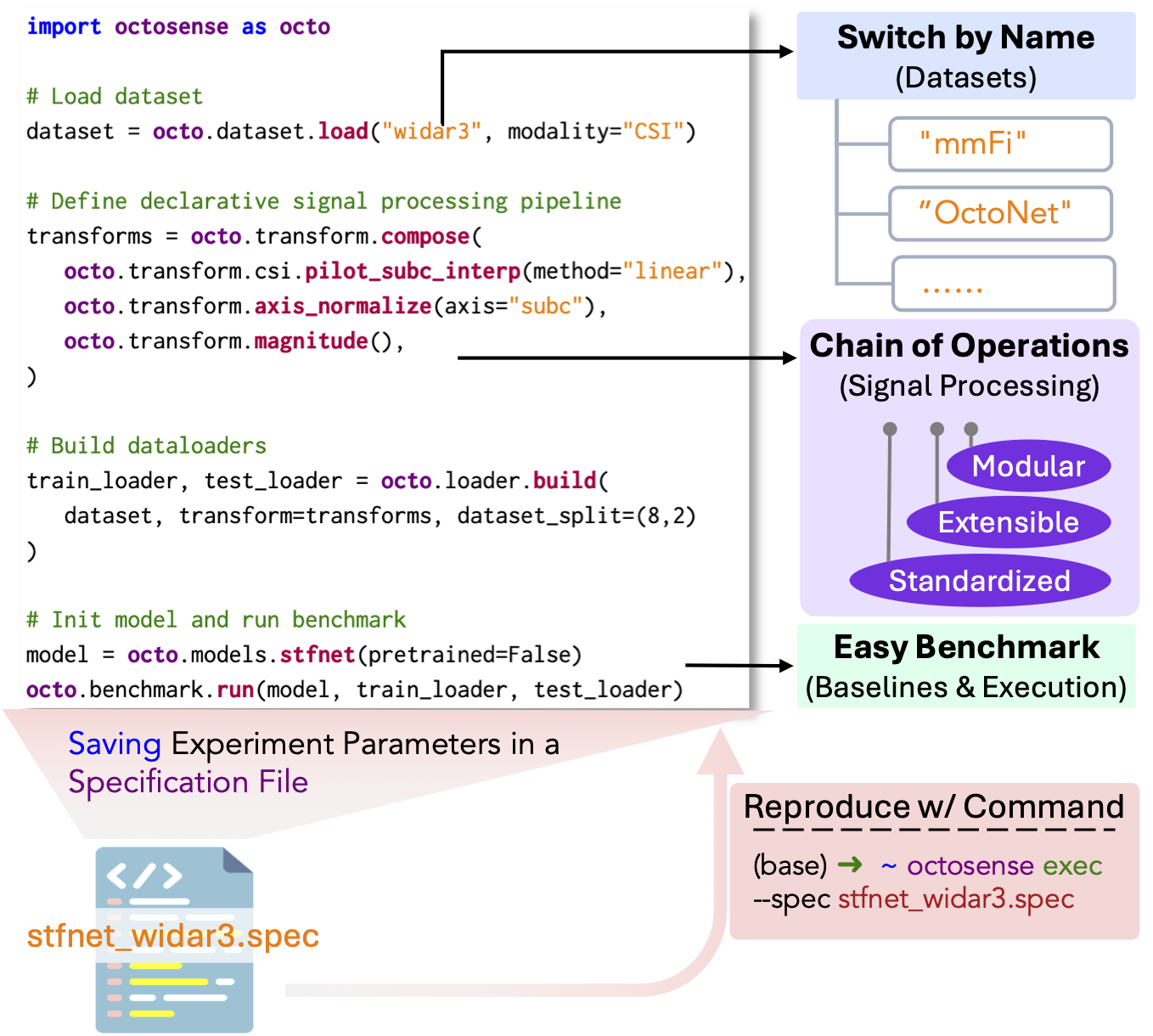 OctoSense: dataset access, signal operators, and benchmark execution