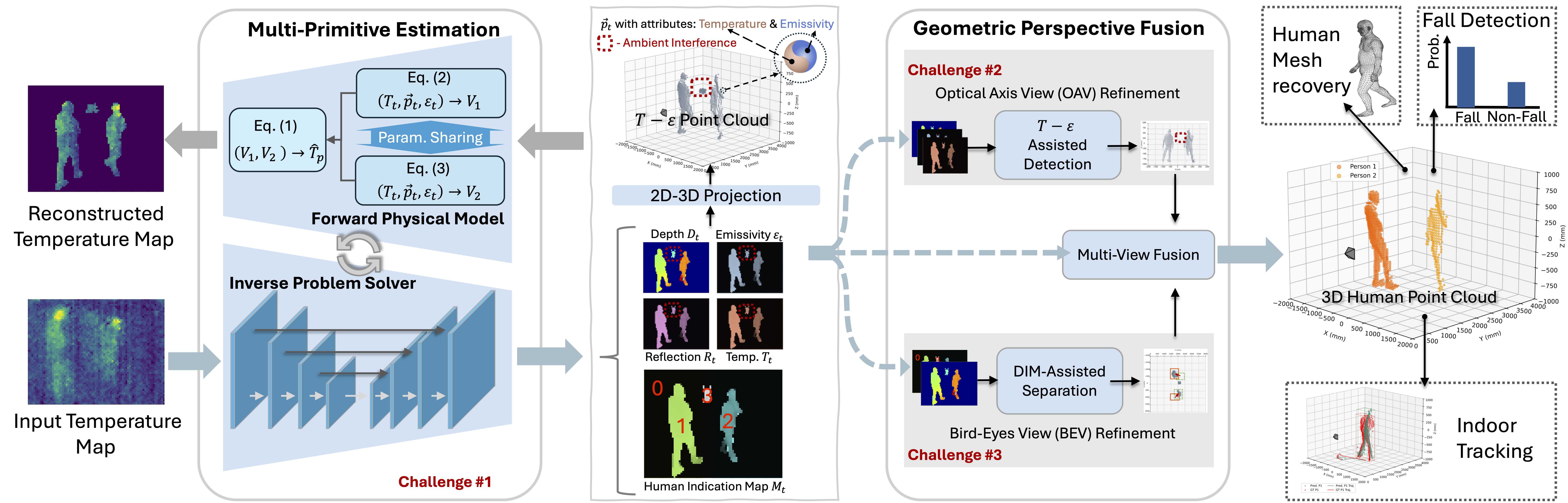 TAP3D thermal array to 3D point cloud theme figure