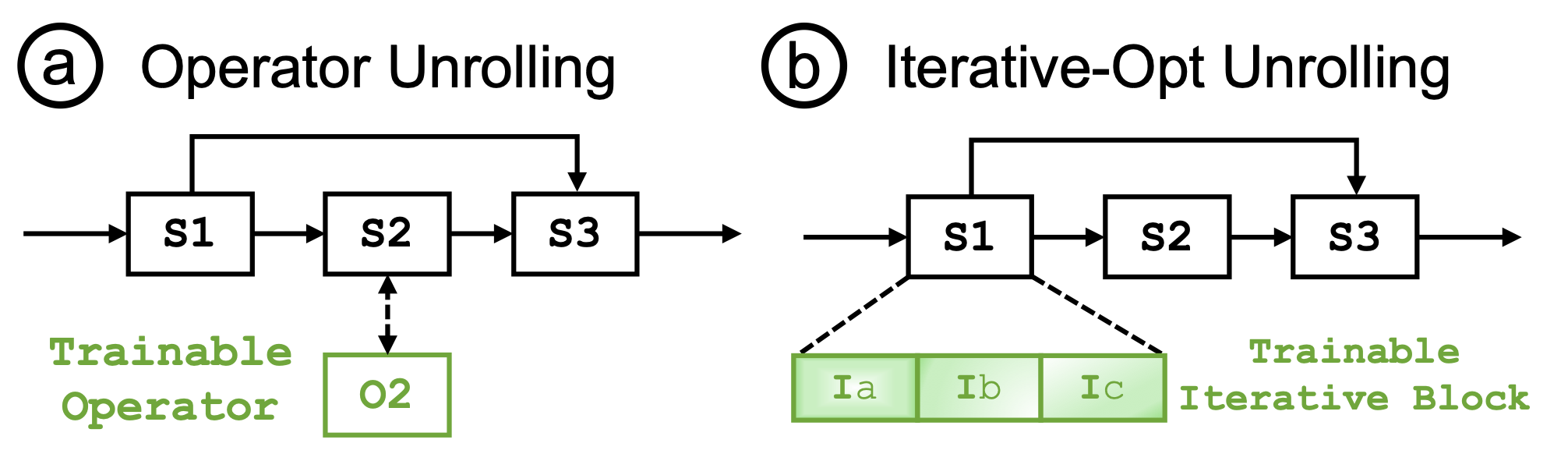 Two categories of deep unrolling: operator unrolling replaces a signal-processing block with a trainable operator; iterative-optimization unrolling opens the solver loop into trainable layers.