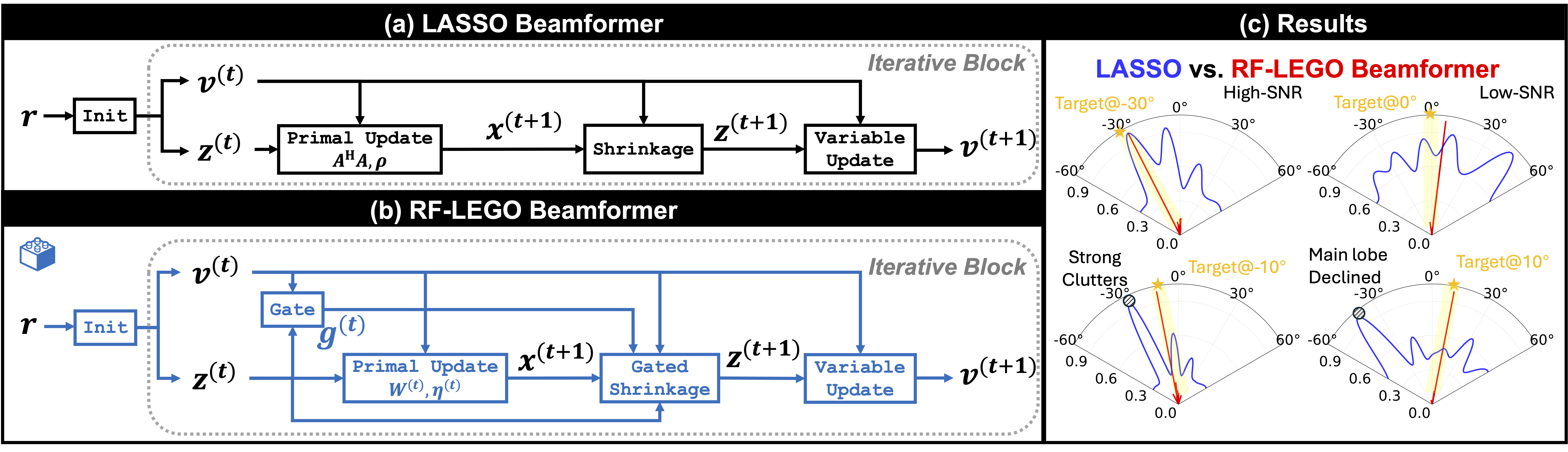 RF-LEGO Beamformer architecture: the classical LASSO-ADMM solver versus the unrolled architecture with learnable step sizes, preconditioner and gate.