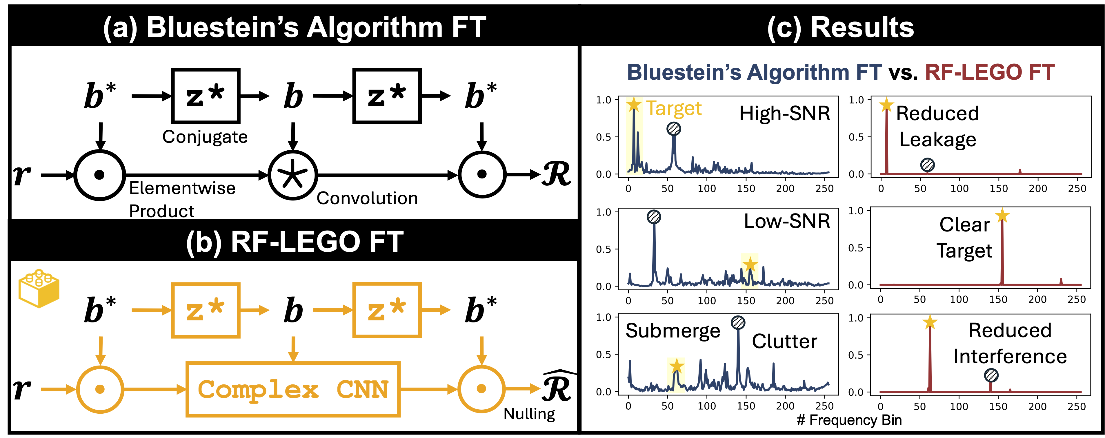 RF-LEGO FT architecture: Bluestein's algorithm implements the Fourier transform as a convolution with a chirp; RF-LEGO FT replaces the fixed convolution with a learnable complex-valued convolutional layer.