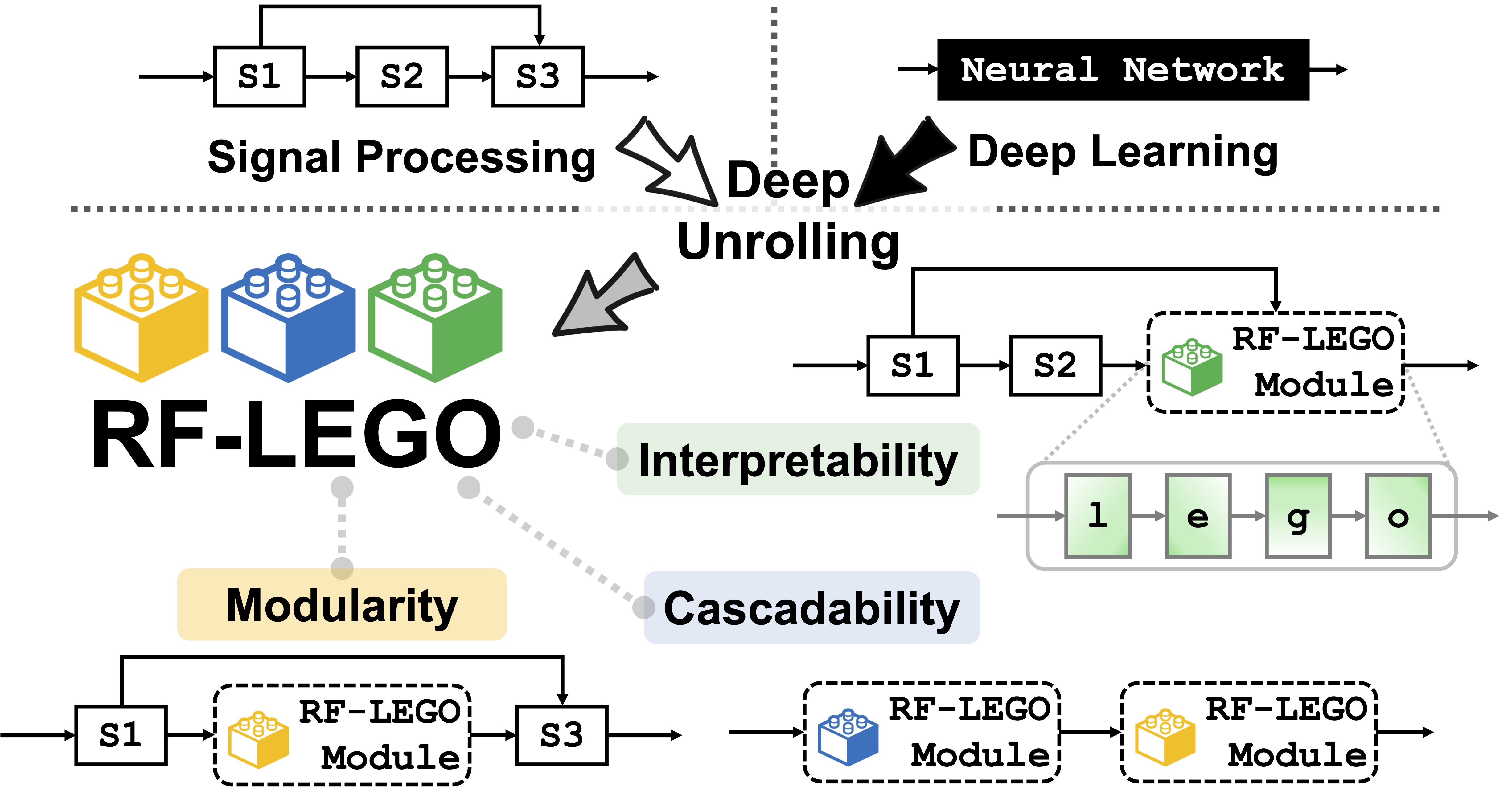Core principles of RF-LEGO: modularity, cascadability and interpretability, bridging classical signal processing and deep learning via deep unrolling.