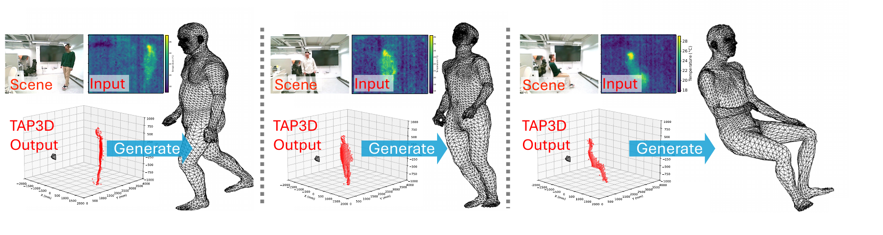 Human meshes recovered from reconstructed TAP3D point clouds.